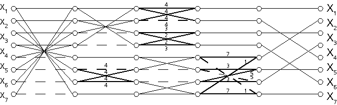 DCT Lattice Diagram