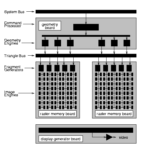 Reality Engine Boards