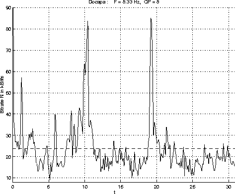 bit usage per frame